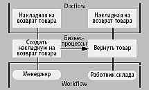 Бизнес-процесс "Возврат товара покупателю"